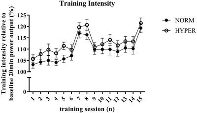 Influence of Hyperoxic-Supplemented High-Intensity Interval Training on Hemotological and Muscle Mitochondrial Adaptations in Trained Cyclists